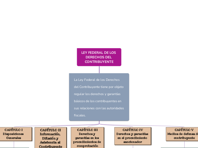 LEY FEDERAL DE LOS DERECHOS DEL CONTRIBUYE...- Mind Map